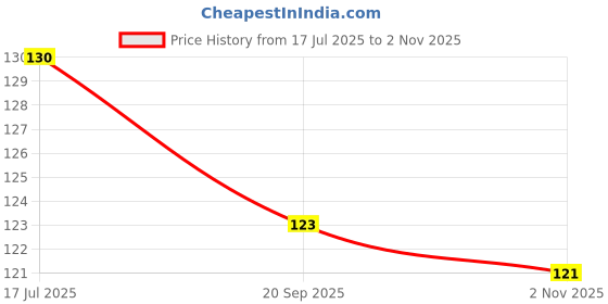 flipkart.com lorshel Bee venom foot patches detox skin and calm the nerves lorshel Price History Graph from 17 Jul 2025 to 2 Nov 2025