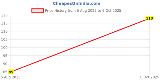 flipkart.com lorshel Bee venom foot patches draw toxins out and ease the body lorshel Price History Graph from 5 Aug 2025 to 6 Oct 2025