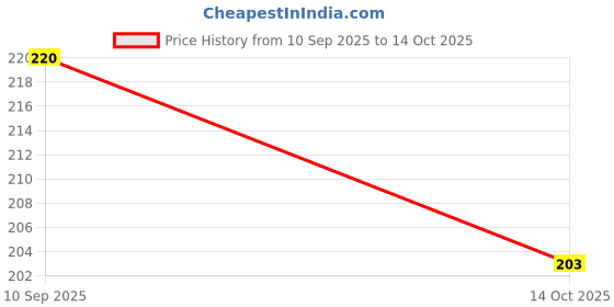 flipkart.com lorshel Best Anti Wrinkle Serum : Premium Quality & Skin Firming lorshel Price History Graph from 10 Sep 2025 to 14 Oct 2025