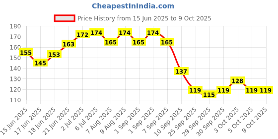 flipkart.com lorshel Collagen Night Mask for Skin Firming and Smoothening lorshel Price History Graph from 15 Jun 2025 to 9 Oct 2025