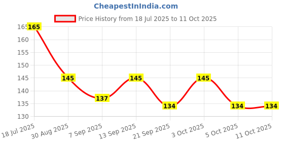 flipkart.com lorshel Collagen Night Wrapping Peel Off Mask Authentic for Skin RevitalizationAuthentic lorshel Price History Graph from 18 Jul 2025 to 10 Oct 2025