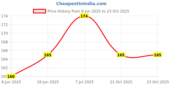 flipkart.com lorshel Collagen Overnight Wrapping Peel Off Facial Mask forr Skin RegenerationTrending lorshel Price History Graph from 8 Jun 2025 to 23 Oct 2025
