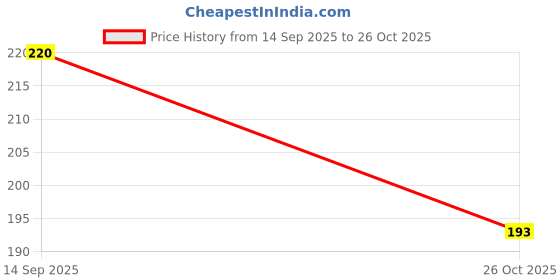 flipkart.com lorshel Firming And Anti Wrinkle Cream | Daily Use, Anti-Ageing Support - Skin Wellness lorshel Price History Graph from 14 Sep 2025 to 26 Oct 2025