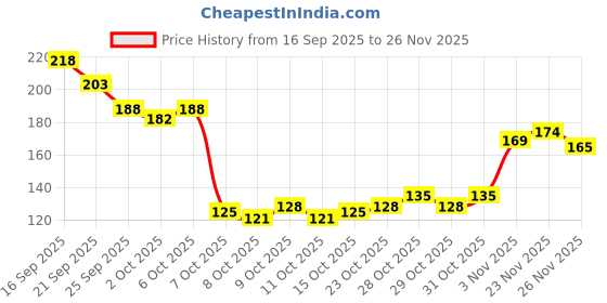 flipkart.com lorshel Footease Corn Removal Gel Easy and Painless Corn Removal lorshel Price History Graph from 16 Sep 2025 to 26 Nov 2025
