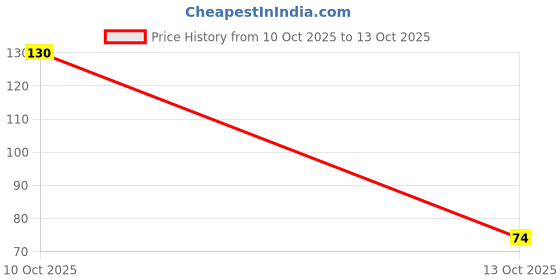 flipkart.com lorshel Fungal Nail Patches - removes fungus without harsh chemicals for prevents fun... Nail Sanding Pad lorshel Price History Graph from 10 Oct 2025 to 13 Oct 2025
