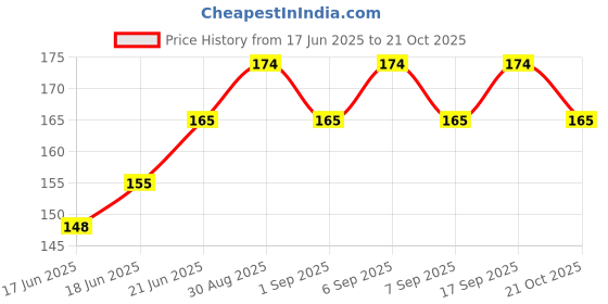 flipkart.com lorshel Here are 50 more title options for a collagen night mask, optimized for SEO: lorshel Price History Graph from 17 Jun 2025 to 20 Oct 2025