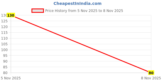 flipkart.com lorshel Lip Oil - Moisturizing Effect for Hydrating Care lorshel Price History Graph from 5 Nov 2025 to 8 Nov 2025