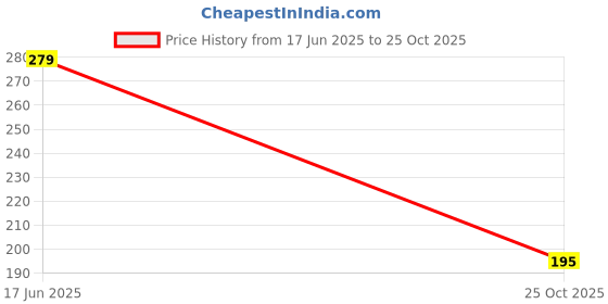 flipkart.com lorshel Piggy Bank 100000: Save Large Amounts in Style with This Practical Bank Trending Coin Bank lorshel Price History Graph from 17 Jun 2025 to 25 Oct 2025