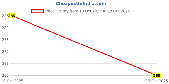 flipkart.com lorshel Rubber Door Mat lorshel Price History Graph from 10 Oct 2025 to 13 Oct 2025