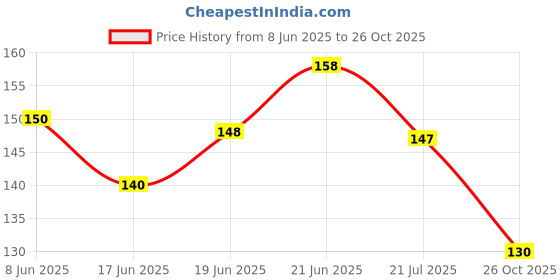 flipkart.com lorshel Say Hello to Glowing Skin with Collagen Night Mask lorshel Price History Graph from 8 Jun 2025 to 26 Oct 2025