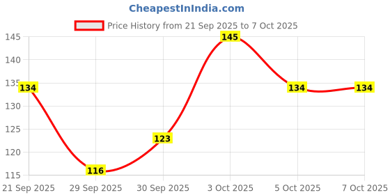 flipkart.com lorshel sp 6 ultra toothpaste Toothpaste Whitening Teeth with Hydrogen Peroxide Toothpaste lorshel Price History Graph from 21 Sep 2025 to 7 Oct 2025