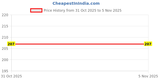 flipkart.com lorshel Under Eye Cream For Wrinkles | Dark Circle Reduction - Soothing Care lorshel Price History Graph from 19 Sep 2025 to 31 Oct 2025