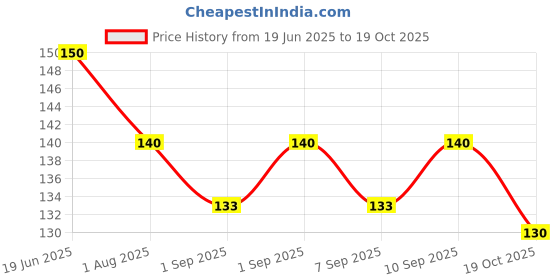 flipkart.com lorshel Unleash Glowing Skin with Collagen Night Mask lorshel Price History Graph from 19 Jun 2025 to 19 Oct 2025