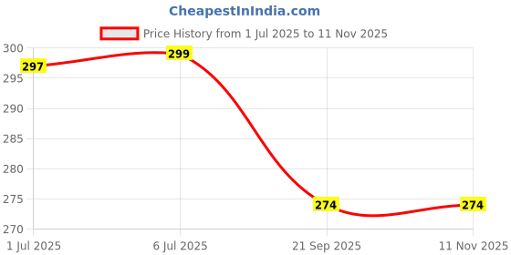 flipkart.com lorshel Wooden Piggy Bank for Kids Boys: A Durable and Attractive Savings Solution Coin Bank lorshel Price History Graph from 1 Jul 2025 to 10 Nov 2025