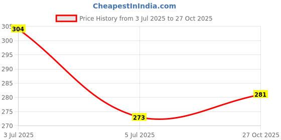 flipkart.com lortinz Semi Stitched Crepe Gown/Anarkali Kurta & Bottom Material Printed lortinz Price History Graph from 3 Jul 2025 to 27 Oct 2025
