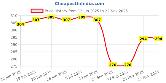 flipkart.com lortinz Unstitched Crepe Gown/Anarkali Kurta & Bottom Material Printed lortinz Price History Graph from 12 Jun 2025 to 22 Nov 2025