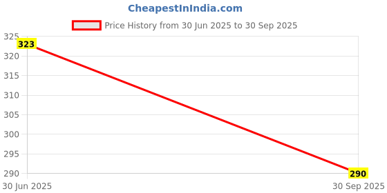 flipkart.com lortinz Unstitched Crepe Gown/Anarkali Kurta & Bottom Material Printed lortinz Price History Graph from 30 Jun 2025 to 30 Sep 2025