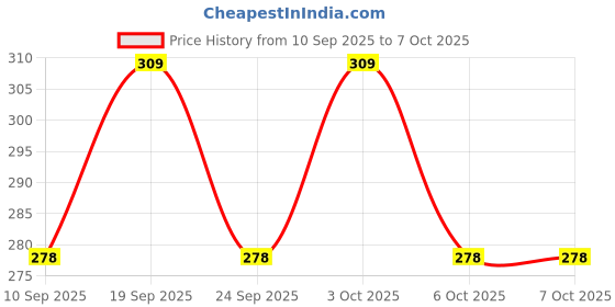 flipkart.com lortinz Unstitched Crepe Gown/Anarkali Kurta & Bottom Material Printed lortinz Price History Graph from 10 Sep 2025 to 6 Oct 2025