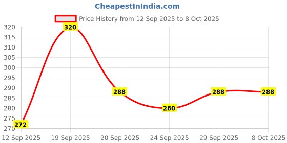 flipkart.com lortinz Unstitched Crepe Kurta & Palazzo Material Printed lortinz Price History Graph from 12 Sep 2025 to 7 Oct 2025