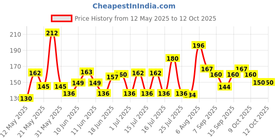flipkart.com LORTZEA Micro USB OTG Adapter Price History Graph from 12 May 2025 to 11 Oct 2025