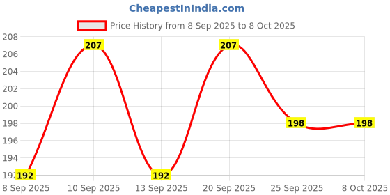 flipkart.com lorwadiya Bicycle Brake Wire with V Brake Noodle Wire Inner/Outer Set Front and Rear Bicycle Brake Disk lorwadiya Price History Graph from 8 Sep 2025 to 8 Oct 2025