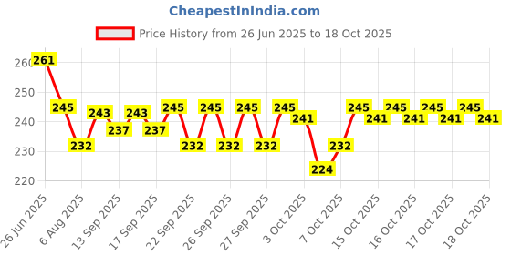 flipkart.com lorwadiya Bicycle Disc Braking Pads 5pair For MTB Cycle Brake Pad Disc Machine Pad Bicycle Brake Disk lorwadiya Price History Graph from 26 Jun 2025 to 17 Oct 2025