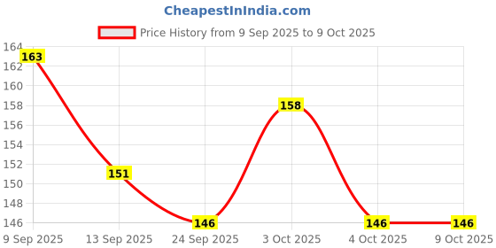 flipkart.com lorwadiya Bicycle Hex Spanner Hexagon Wrench Compact 13 in1 Repair Tool Cycling Cycle Repair Tool Kit lorwadiya Price History Graph from 9 Sep 2025 to 8 Oct 2025