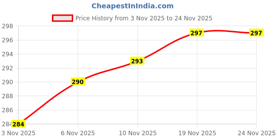 flipkart.com lorwadiya Bicycle Hex Spanner, Spoke Nipple Key, Socket Wrench 3-Way, Hexagon Wrench Cycling Cycle Repair Tool Kit lorwadiya Price History Graph from 3 Nov 2025 to 23 Nov 2025