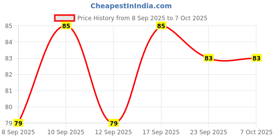 flipkart.com lorwadiya Cycle Reflector Red White Safety Warning Reflectors Light Bicycle Reflector Halogen Rear Break Light lorwadiya Price History Graph from 8 Sep 2025 to 7 Oct 2025