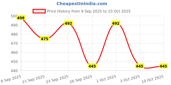 flipkart.com lorwadiya Cycle Tool Chain Cutter Crank Puller BB Tool Sprocket Removal Spoke Key Spanner Cycling Cycle Repair Tool Kit lorwadiya Price History Graph from 9 Sep 2025 to 10 Oct 2025
