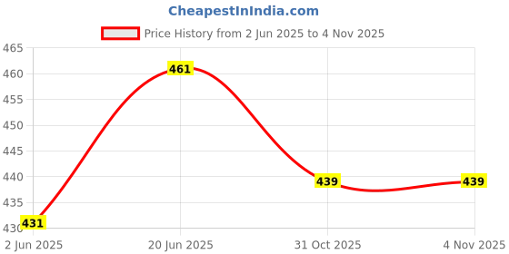 flipkart.com losa 4 Digital Adjustable Helmet Bicycle Bike Holder Bicycle Lock losa Price History Graph from 2 Jun 2025 to 4 Nov 2025