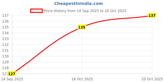 flipkart.com losa Skin Care Soft Touch-Tough Dead Skin Remover-Clay Foot File losa Price History Graph from 14 Sep 2025 to 20 Oct 2025