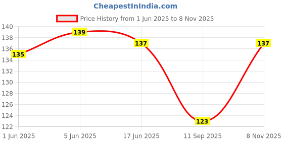 flipkart.com loscco Men Casual, Ethnic, Evening/Party, Formal Black Artificial Leather Card Holder - Regular Size loscco Price History Graph from 1 Jun 2025 to 8 Nov 2025