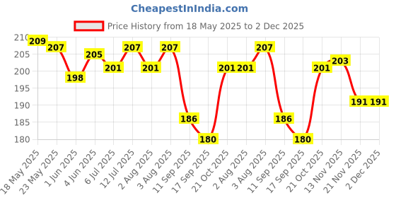 flipkart.com loscco Women Blue Artificial Leather Wallet - Regular Size loscco Price History Graph from 18 May 2025 to 2 Dec 2025