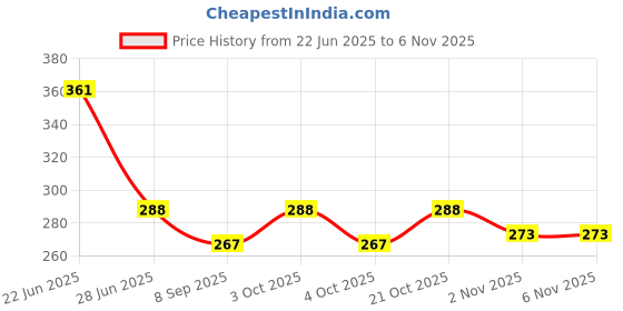 flipkart.com compas Lost and Found: The Enduring Power of the Compass Compass compas Price History Graph from 22 Jun 2025 to 6 Nov 2025