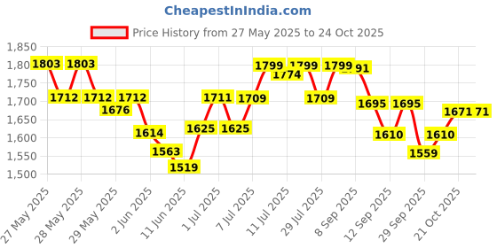 flipkart.com bath & body works Lost In Santal Fine Fragrance Mist Body Mist-For Women bath & body works Price History Graph from 27 May 2025 to 23 Oct 2025