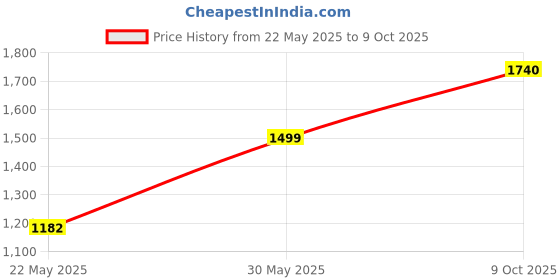 flipkart.com Lost Judgement (Standard) Price History Graph from 22 May 2025 to 9 Oct 2025