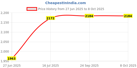 flipkart.com jiva LOTA MINI MADHANI BUTTER MACHINE FOR MAKING LASSI AND BUTTER UPTO 7.5 KG Butter Maker Churn jiva Price History Graph from 27 Jun 2025 to 8 Oct 2025