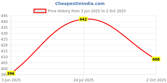 flipkart.com lothric Color Block Men Black Gym Shorts lothric Price History Graph from 3 Jun 2025 to 2 Oct 2025