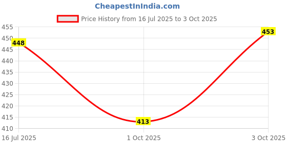 flipkart.com lothric Color Block Men Blue Gym Shorts lothric Price History Graph from 16 Jul 2025 to 3 Oct 2025