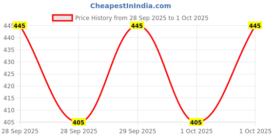 flipkart.com lothric Color Block Men Dark Grey Gym Shorts lothric Price History Graph from 28 Sep 2025 to 1 Oct 2025