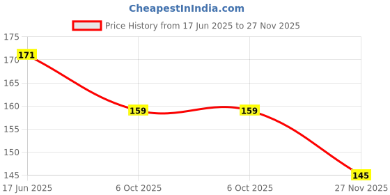 flipkart.com LOTHRIC GYM VEST Men Vest lothric Price History Graph from 17 Jun 2025 to 27 Nov 2025