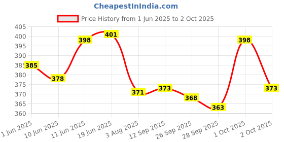 flipkart.com lothric Men Striped Black Track Pants lothric Price History Graph from 1 Jun 2025 to 2 Oct 2025