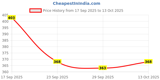 flipkart.com lothric Men Striped Grey Track Pants lothric Price History Graph from 17 Sep 2025 to 13 Oct 2025