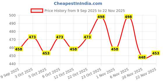 flipkart.com lothric Pack of 2 Solid Men Black, Dark Blue Gym Shorts lothric Price History Graph from 9 Sep 2025 to 22 Nov 2025