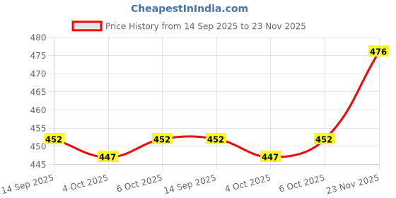 flipkart.com lothric Pack of 2 Solid Men Black, Maroon Gym Shorts lothric Price History Graph from 14 Sep 2025 to 23 Nov 2025