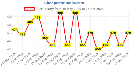 flipkart.com lothric Pack of 2 Solid Men Grey, Black Gym Shorts lothric Price History Graph from 30 May 2025 to 13 Oct 2025