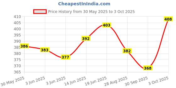 flipkart.com lothric Printed Men Black Gym Shorts lothric Price History Graph from 30 May 2025 to 3 Oct 2025