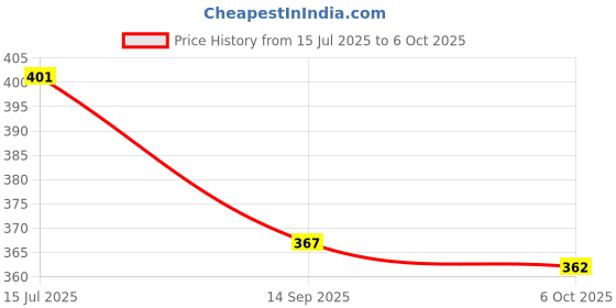 flipkart.com lothric Printed Men Black Gym Shorts lothric Price History Graph from 15 Jul 2025 to 6 Oct 2025