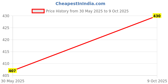 flipkart.com lothric Printed Men Red Gym Shorts lothric Price History Graph from 30 May 2025 to 9 Oct 2025
